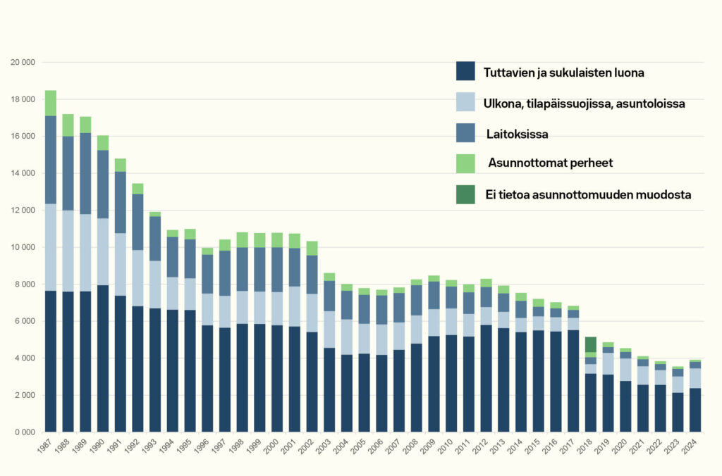 Asunnottomuuden kehittyminen Suomessa 1987–2024. Kuvassa on diagrammi, jossa näkyy, miten asunnottomuus on laskenut yli 18 000:sta alle 4000:een.